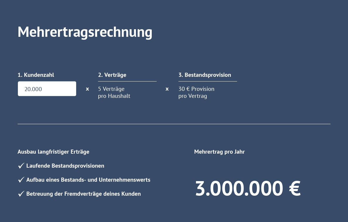 Beispiel einer Mehrertragsrechnung für Banken mit Bancassurance als Einnahmequelle