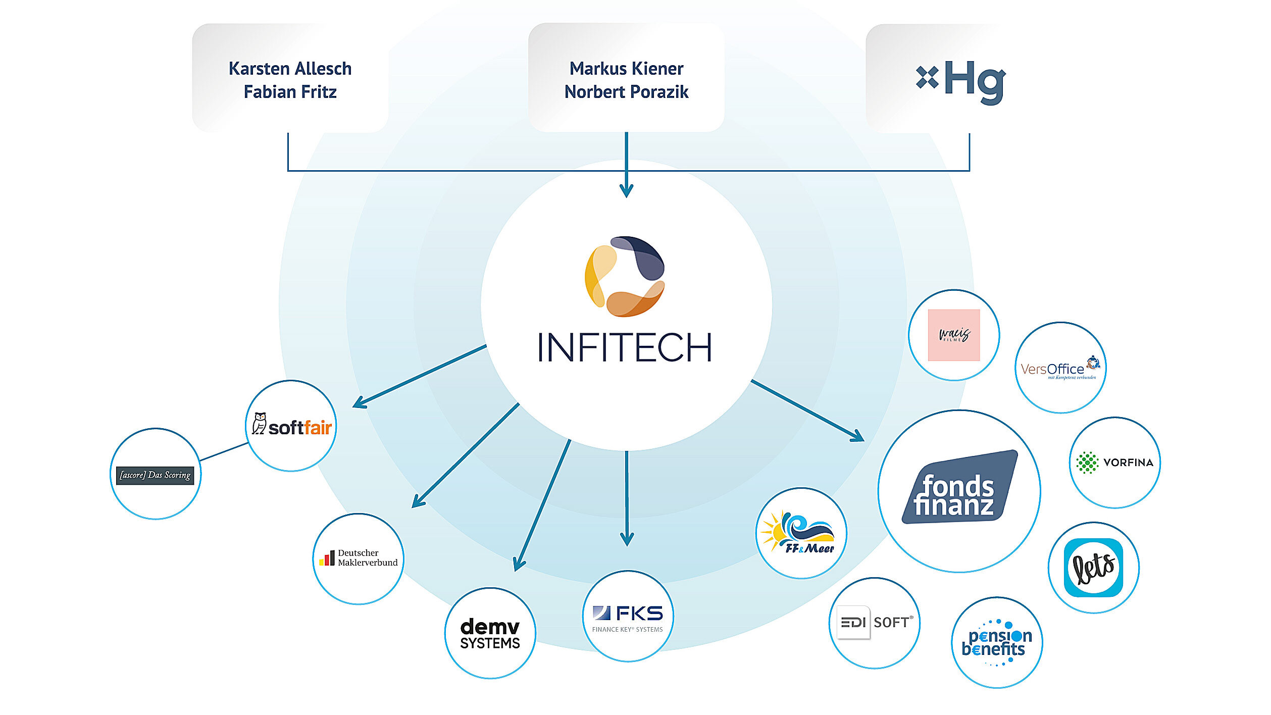 Konzerndiagramm der INFITECH