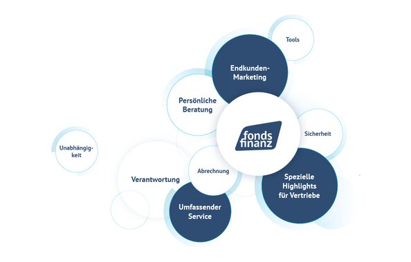 Grafik zum Angebot und den Serviceleistungen des Fonds Finanz Maklerpools