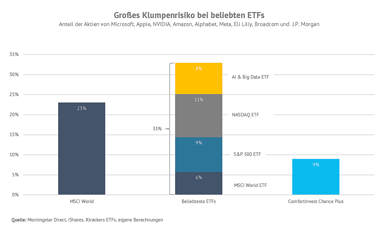 Investment Anlageberatung Grafik zum Klumpenrisiko bei beliebten ETFs
