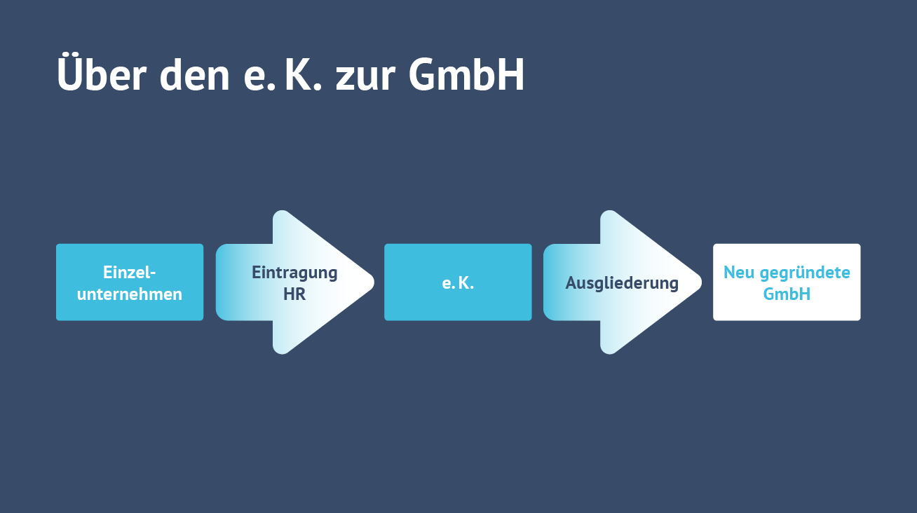 Eine Grafik, die erläutert, wie ein Makler seine Rechtsform über den e. K. in eine GmbH umwandeln kann